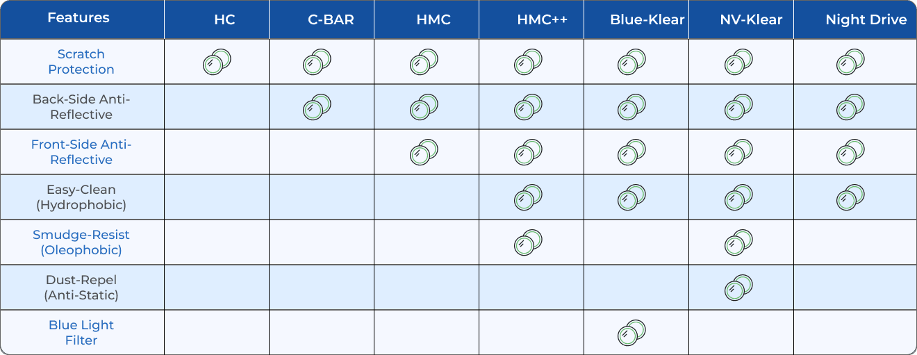Coating feature matrix showing which coatings (HC, C-BAR, HMC, HMC++, Blue-Klear, NV-Klear, Night Drive) provide which features (Scratch Protection, Back-Side Anti-Reflective, Front-Side Anti-Reflective, Easy-Clean Hydrophobic, Smudge-Resist Oleophobic, Dust-Repel Anti-Static, Blue Light Filter).