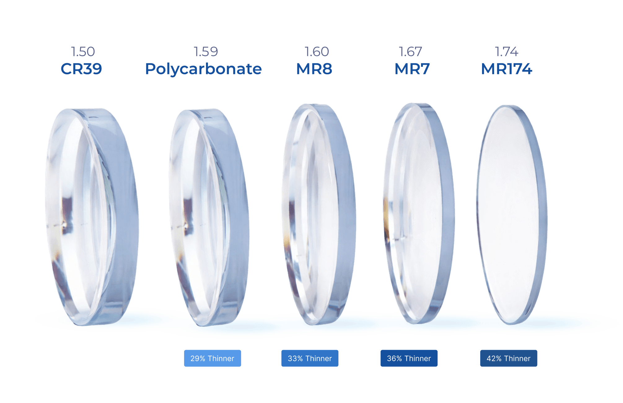 Lens index guide: standard to ultra-thin, showing which index suits which power range