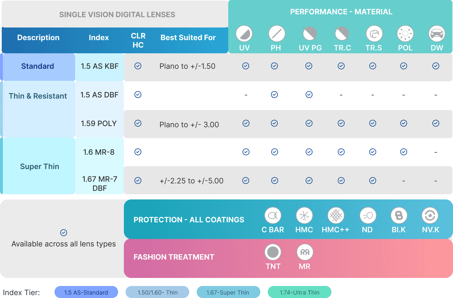 Single Vision Digital specification table